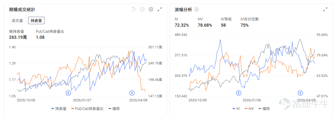 一、今日期權機會前瞻 從今日美股交易日程來看，市場的主要波動來源仍集中在宏觀數據與事件驅動型個股兩條主線。聚焦指數、利率敏感資產以及少數存在明確事件窗口的公司展開佈局。 宏觀層面，美伊停火協議生變疊加聯儲局加息預期升溫，美股盤前普跌。今日8:30（美東時間）公佈的美國GDP和PCE數據是全市場最重要的交易催化。美國商務部經濟分析局（BEA）安排在今日同時發佈2025年四季度GDP第三次估算以及2026年2月Personal Income and Outlays，後者包含市場高度關注的PCE通脹指標。這意味着，今天開盤前市場將同時接收增長與通脹兩組關鍵信號，指數、利率和美元資產都可能因此出現集中定價。 個股層面，航空與出行鏈條（包括 $達美航空 (DAL.US)$ ，以及 $聯合大陸航空 (UAL.US)$ 、 $美國航空 (AAL.US)$ 等同行個股）方面，$達美航空 (DAL.US)$ 已於昨日公佈2026年3月季度業績，與此同時，油價在停火消息刺激下昨日大幅回落，推動航空與出行板塊整體走強；但進...