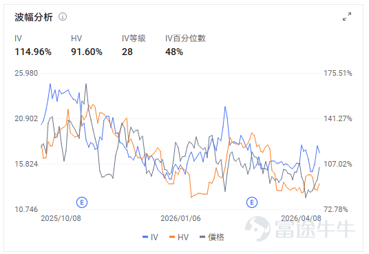 一、今日期權機會前瞻 從今日美股交易日程來看，市場的主要波動來源仍集中在宏觀數據與事件驅動型個股兩條主線。聚焦指數、利率敏感資產以及少數存在明確事件窗口的公司展開佈局。 宏觀層面，美伊停火協議生變疊加聯儲局加息預期升溫，美股盤前普跌。今日8:30（美東時間）公佈的美國GDP和PCE數據是全市場最重要的交易催化。美國商務部經濟分析局（BEA）安排在今日同時發佈2025年四季度GDP第三次估算以及2026年2月Personal Income and Outlays，後者包含市場高度關注的PCE通脹指標。這意味着，今天開盤前市場將同時接收增長與通脹兩組關鍵信號，指數、利率和美元資產都可能因此出現集中定價。 個股層面，航空與出行鏈條（包括 $達美航空 (DAL.US)$ ，以及 $聯合大陸航空 (UAL.US)$ 、 $美國航空 (AAL.US)$ 等同行個股）方面，$達美航空 (DAL.US)$ 已於昨日公佈2026年3月季度業績，與此同時，油價在停火消息刺激下昨日大幅回落，推動航空與出行板塊整體走強；但進...
