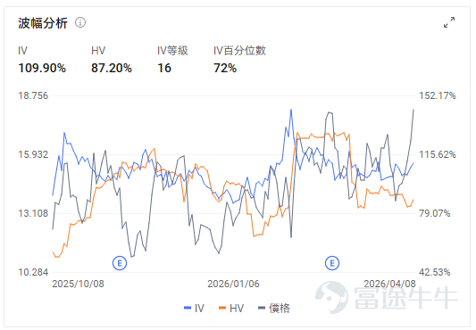 一、今日期權機會前瞻 從今日美股交易日程來看，市場的主要波動來源仍集中在宏觀數據與事件驅動型個股兩條主線。聚焦指數、利率敏感資產以及少數存在明確事件窗口的公司展開佈局。 宏觀層面，美伊停火協議生變疊加聯儲局加息預期升溫，美股盤前普跌。今日8:30（美東時間）公佈的美國GDP和PCE數據是全市場最重要的交易催化。美國商務部經濟分析局（BEA）安排在今日同時發佈2025年四季度GDP第三次估算以及2026年2月Personal Income and Outlays，後者包含市場高度關注的PCE通脹指標。這意味着，今天開盤前市場將同時接收增長與通脹兩組關鍵信號，指數、利率和美元資產都可能因此出現集中定價。 個股層面，航空與出行鏈條（包括 $達美航空 (DAL.US)$ ，以及 $聯合大陸航空 (UAL.US)$ 、 $美國航空 (AAL.US)$ 等同行個股）方面，$達美航空 (DAL.US)$ 已於昨日公佈2026年3月季度業績，與此同時，油價在停火消息刺激下昨日大幅回落，推動航空與出行板塊整體走強；但進...