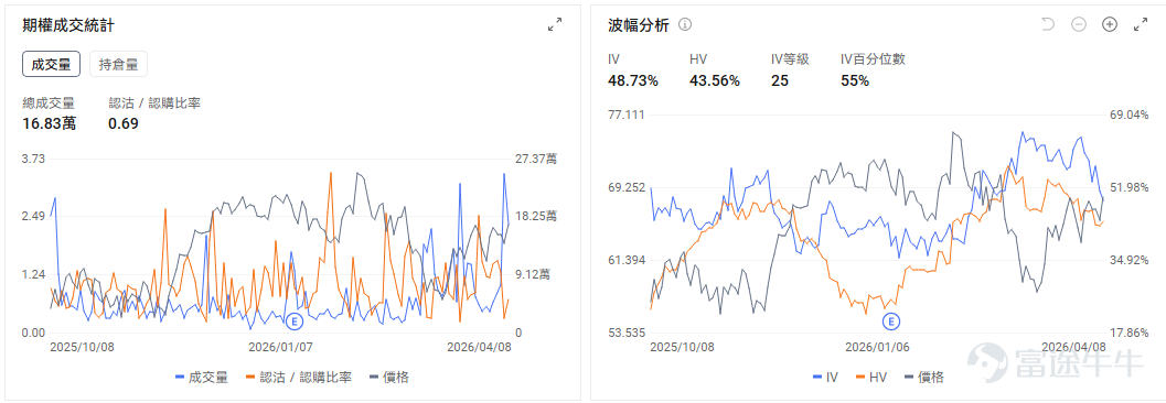 一、今日期權機會前瞻 從今日美股交易日程來看，市場的主要波動來源仍集中在宏觀數據與事件驅動型個股兩條主線。聚焦指數、利率敏感資產以及少數存在明確事件窗口的公司展開佈局。 宏觀層面，美伊停火協議生變疊加聯儲局加息預期升溫，美股盤前普跌。今日8:30（美東時間）公佈的美國GDP和PCE數據是全市場最重要的交易催化。美國商務部經濟分析局（BEA）安排在今日同時發佈2025年四季度GDP第三次估算以及2026年2月Personal Income and Outlays，後者包含市場高度關注的PCE通脹指標。這意味着，今天開盤前市場將同時接收增長與通脹兩組關鍵信號，指數、利率和美元資產都可能因此出現集中定價。 個股層面，航空與出行鏈條（包括 $達美航空 (DAL.US)$ ，以及 $聯合大陸航空 (UAL.US)$ 、 $美國航空 (AAL.US)$ 等同行個股）方面，$達美航空 (DAL.US)$ 已於昨日公佈2026年3月季度業績，與此同時，油價在停火消息刺激下昨日大幅回落，推動航空與出行板塊整體走強；但進...