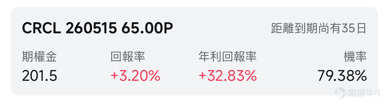 一、市場風向標：美伊停火提振美股，海峽未開反彈存憂 美東時間4月9日，美股市場繼續受美伊停戰2周進行談判的消息提振，開盤短暫地橫盤震盪後持續走高，標普500指數收於6824.66點，反彈非常強勢。 但特朗普稱「伊朗在保障石油流通方面表現極差」，霍爾木茲海峽也仍未正常開放，海峽油輪通行量依舊遠低於衝突前。於本週末開啓的美伊會談結果將決定美股是否能夠維持反彈動能，需重點關注。 二、熱門標的關注 $Robinhood (HOOD.US)$ ：加密行情低迷，25年Q4業績表現市場難買賬 加密市場行情的低迷導致Robinhood股價自去年十月份突破150美元大關後並開始持續震盪下行。前一日交易日高開低走，收盤勉強穩住70美元的整數支撐位，目前距離股價高點已腰斬。接下來將於4月28日發佈的新一輪業績可能會成爲檢測Robinhood能否開啓反彈的關鍵。 $Circle (CRCL.US)$ ：短期訴訟與監管承壓引發市場擔憂 Circle自25年Q4業績大超預期後從股價最低位50美元開啓了強勢反彈並一路上漲至13...