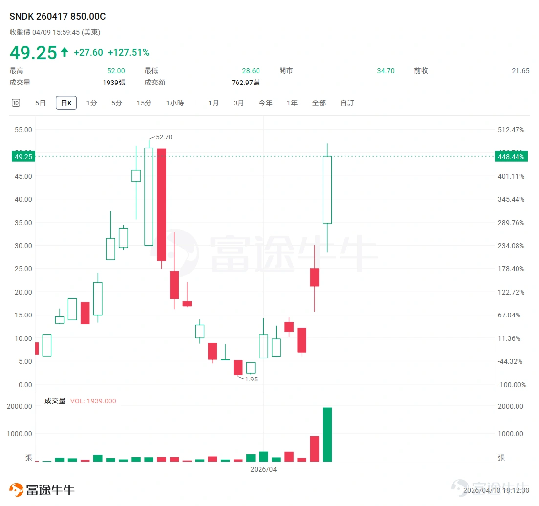 本週市場波動劇烈——存儲板塊敘事爆發、原油地緣邏輯反轉。低價期權(通常指合約價格在$1-$5甚至更低的合約),恰恰是在這種"事件驅動+高波動"環境下彈性最大的工具。一張期權合約幾十到幾百美元的成本,撬動的卻是數倍甚至十數倍的回報——前提是你踩對了方向、選對了時機、控住了倉位。 $閃迪 (SNDK.US)$ — 正股連續暴漲放大彈性 本週存儲板塊是市場最強主線之一,邏輯非常清晰: 漲價週期確認:NAND/DRAM合約價持續上修,Q2報價預期再上臺階 AI需求拉動:大模型訓練和推理對企業級SSD的需求暴增,直接利好存儲龍頭 板塊情緒共振:4月7日半導體封裝、存儲相關標的集體放量走強,資金明確湧入 SNDK作爲純正的存儲標的,是這輪漲價行情中彈性最大的票之一。當一個板塊邏輯硬、資金認可、趨勢確立的時候,就可能是用低價期權去博彈性的窗口。 閃迪連續兩日分別大漲 +9.86% 和 +9.05%,從4/7收盤的710.8一路飆升到4/9收盤的851.57。行權價850的周Call(4/17到期)在4/7時是深度虛值(stock 710 vs stri...