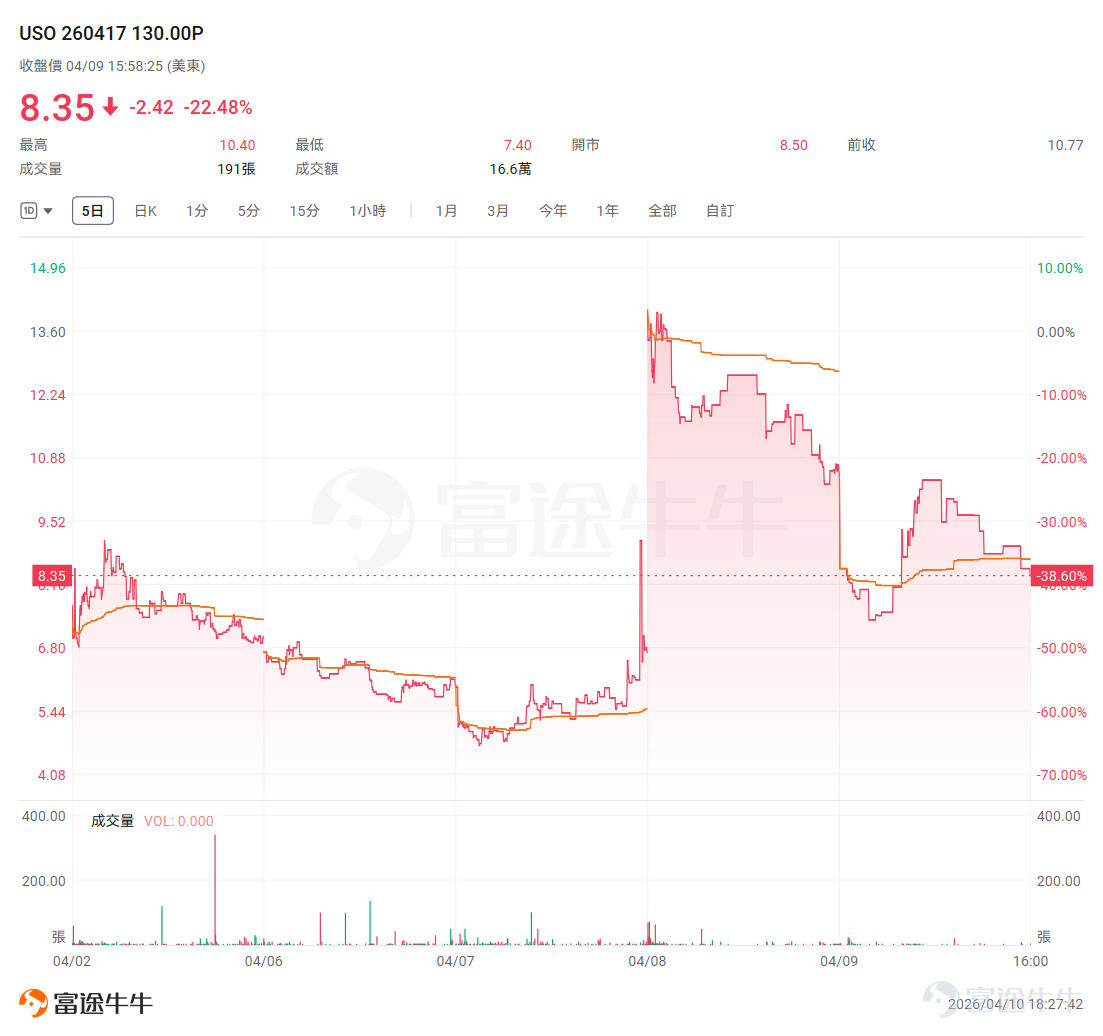 本週市場波動劇烈——存儲板塊敘事爆發、原油地緣邏輯反轉。低價期權(通常指合約價格在$1-$5甚至更低的合約),恰恰是在這種"事件驅動+高波動"環境下彈性最大的工具。一張期權合約幾十到幾百美元的成本,撬動的卻是數倍甚至十數倍的回報——前提是你踩對了方向、選對了時機、控住了倉位。 $閃迪 (SNDK.US)$ — 正股連續暴漲放大彈性 本週存儲板塊是市場最強主線之一,邏輯非常清晰: 漲價週期確認:NAND/DRAM合約價持續上修,Q2報價預期再上臺階 AI需求拉動:大模型訓練和推理對企業級SSD的需求暴增,直接利好存儲龍頭 板塊情緒共振:4月7日半導體封裝、存儲相關標的集體放量走強,資金明確湧入 SNDK作爲純正的存儲標的,是這輪漲價行情中彈性最大的票之一。當一個板塊邏輯硬、資金認可、趨勢確立的時候,就可能是用低價期權去博彈性的窗口。 閃迪連續兩日分別大漲 +9.86% 和 +9.05%,從4/7收盤的710.8一路飆升到4/9收盤的851.57。行權價850的周Call(4/17到期)在4/7時是深度虛值(stock 710 vs stri...