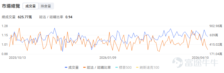 一、今日期權機會前瞻 從今日美股交易日程來看，市場的主要波動來源仍集中在地緣風險重新升溫與業績期正式開場兩條主線。週末美伊談判未能取得進展後，美國宣佈將從今日起對伊朗港口實施封鎖，油價重新站上 100 美元上方，亞洲市場多數走弱，美股股指期貨盤前也偏承壓。如果油價維持在高位，上游能源股有望受益 $能源指數ETF-SPDR (XLE.US)$$美國原油ETF (USO.US)$ ，科技股等彈性資產因油價抬升通脹預期的影響將可能出現負向波動。 個股層面， $高盛 (GS.US)$ 將在美東時間 7:30 左右公佈一季報，並在 9:30 舉行電話會。隨着「AI顛覆一切」的悲觀市場論調席捲全球股票市場，加之投資者們對於私募信貸行業裂痕逐漸失控的擔憂情緒不斷升溫，標普500指數金融板塊今年以來已大幅下跌。 截至2026/04/10，高盛的引伸波幅(IV)爲34.10%，而歷史波動率(HV)爲32.85%，IV Percentile高達71%，這意味着當前的引伸波幅處於歷史較高水平；最近五個交易日的認沽認購比率...