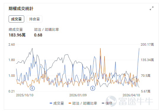 一、今日期權機會前瞻 從今日美股交易日程來看，市場的主要波動來源仍集中在地緣風險重新升溫與業績期正式開場兩條主線。週末美伊談判未能取得進展後，美國宣佈將從今日起對伊朗港口實施封鎖，油價重新站上 100 美元上方，亞洲市場多數走弱，美股股指期貨盤前也偏承壓。如果油價維持在高位，上游能源股有望受益 $能源指數ETF-SPDR (XLE.US)$$美國原油ETF (USO.US)$ ，科技股等彈性資產因油價抬升通脹預期的影響將可能出現負向波動。 個股層面， $高盛 (GS.US)$ 將在美東時間 7:30 左右公佈一季報，並在 9:30 舉行電話會。隨着「AI顛覆一切」的悲觀市場論調席捲全球股票市場，加之投資者們對於私募信貸行業裂痕逐漸失控的擔憂情緒不斷升溫，標普500指數金融板塊今年以來已大幅下跌。 截至2026/04/10，高盛的引伸波幅(IV)爲34.10%，而歷史波動率(HV)爲32.85%，IV Percentile高達71%，這意味着當前的引伸波幅處於歷史較高水平；最近五個交易日的認沽認購比率...
