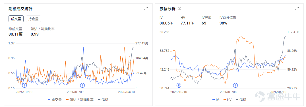 一、今日期權機會前瞻 從今日美股交易日程來看，市場的主要波動來源仍集中在地緣風險重新升溫與業績期正式開場兩條主線。週末美伊談判未能取得進展後，美國宣佈將從今日起對伊朗港口實施封鎖，油價重新站上 100 美元上方，亞洲市場多數走弱，美股股指期貨盤前也偏承壓。如果油價維持在高位，上游能源股有望受益 $能源指數ETF-SPDR (XLE.US)$$美國原油ETF (USO.US)$ ，科技股等彈性資產因油價抬升通脹預期的影響將可能出現負向波動。 個股層面， $高盛 (GS.US)$ 將在美東時間 7:30 左右公佈一季報，並在 9:30 舉行電話會。隨着「AI顛覆一切」的悲觀市場論調席捲全球股票市場，加之投資者們對於私募信貸行業裂痕逐漸失控的擔憂情緒不斷升溫，標普500指數金融板塊今年以來已大幅下跌。 截至2026/04/10，高盛的引伸波幅(IV)爲34.10%，而歷史波動率(HV)爲32.85%，IV Percentile高達71%，這意味着當前的引伸波幅處於歷史較高水平；最近五個交易日的認沽認購比率...