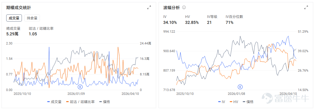 一、今日期權機會前瞻 從今日美股交易日程來看，市場的主要波動來源仍集中在地緣風險重新升溫與業績期正式開場兩條主線。週末美伊談判未能取得進展後，美國宣佈將從今日起對伊朗港口實施封鎖，油價重新站上 100 美元上方，亞洲市場多數走弱，美股股指期貨盤前也偏承壓。如果油價維持在高位，上游能源股有望受益 $能源指數ETF-SPDR (XLE.US)$$美國原油ETF (USO.US)$ ，科技股等彈性資產因油價抬升通脹預期的影響將可能出現負向波動。 個股層面， $高盛 (GS.US)$ 將在美東時間 7:30 左右公佈一季報，並在 9:30 舉行電話會。隨着「AI顛覆一切」的悲觀市場論調席捲全球股票市場，加之投資者們對於私募信貸行業裂痕逐漸失控的擔憂情緒不斷升溫，標普500指數金融板塊今年以來已大幅下跌。 截至2026/04/10，高盛的引伸波幅(IV)爲34.10%，而歷史波動率(HV)爲32.85%，IV Percentile高達71%，這意味着當前的引伸波幅處於歷史較高水平；最近五個交易日的認沽認購比率...
