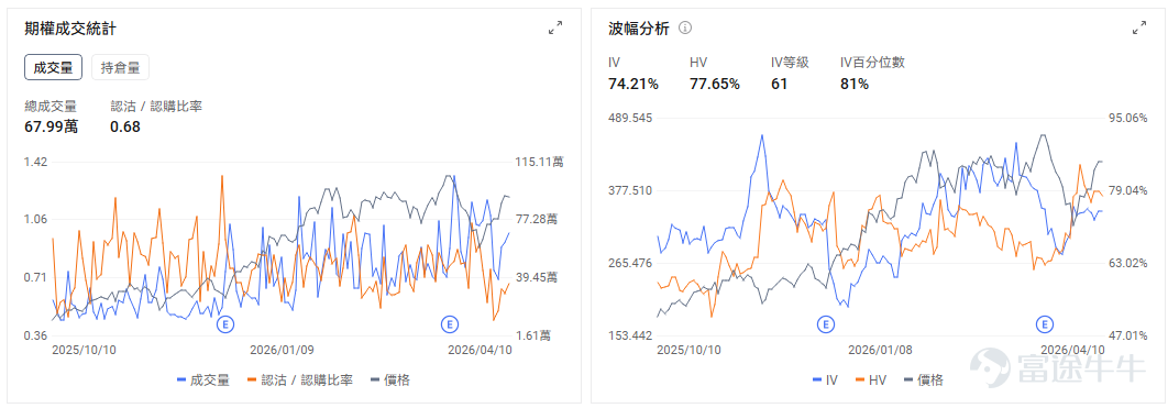 一、今日期權機會前瞻 從今日美股交易日程來看，市場的主要波動來源仍集中在地緣風險重新升溫與業績期正式開場兩條主線。週末美伊談判未能取得進展後，美國宣佈將從今日起對伊朗港口實施封鎖，油價重新站上 100 美元上方，亞洲市場多數走弱，美股股指期貨盤前也偏承壓。如果油價維持在高位，上游能源股有望受益 $能源指數ETF-SPDR (XLE.US)$$美國原油ETF (USO.US)$ ，科技股等彈性資產因油價抬升通脹預期的影響將可能出現負向波動。 個股層面， $高盛 (GS.US)$ 將在美東時間 7:30 左右公佈一季報，並在 9:30 舉行電話會。隨着「AI顛覆一切」的悲觀市場論調席捲全球股票市場，加之投資者們對於私募信貸行業裂痕逐漸失控的擔憂情緒不斷升溫，標普500指數金融板塊今年以來已大幅下跌。 截至2026/04/10，高盛的引伸波幅(IV)爲34.10%，而歷史波動率(HV)爲32.85%，IV Percentile高達71%，這意味着當前的引伸波幅處於歷史較高水平；最近五個交易日的認沽認購比率...