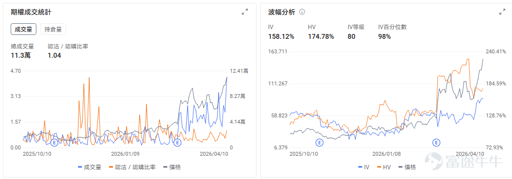 一、今日期權機會前瞻 從今日美股交易日程來看，市場的主要波動來源仍集中在地緣風險重新升溫與業績期正式開場兩條主線。週末美伊談判未能取得進展後，美國宣佈將從今日起對伊朗港口實施封鎖，油價重新站上 100 美元上方，亞洲市場多數走弱，美股股指期貨盤前也偏承壓。如果油價維持在高位，上游能源股有望受益 $能源指數ETF-SPDR (XLE.US)$$美國原油ETF (USO.US)$ ，科技股等彈性資產因油價抬升通脹預期的影響將可能出現負向波動。 個股層面， $高盛 (GS.US)$ 將在美東時間 7:30 左右公佈一季報，並在 9:30 舉行電話會。隨着「AI顛覆一切」的悲觀市場論調席捲全球股票市場，加之投資者們對於私募信貸行業裂痕逐漸失控的擔憂情緒不斷升溫，標普500指數金融板塊今年以來已大幅下跌。 截至2026/04/10，高盛的引伸波幅(IV)爲34.10%，而歷史波動率(HV)爲32.85%，IV Percentile高達71%，這意味着當前的引伸波幅處於歷史較高水平；最近五個交易日的認沽認購比率...