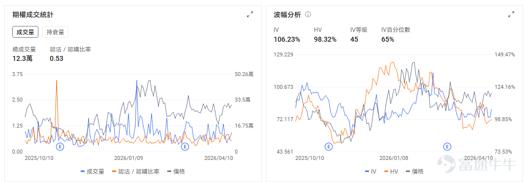 一、今日期權機會前瞻 從今日美股交易日程來看，市場的主要波動來源仍集中在地緣風險重新升溫與業績期正式開場兩條主線。週末美伊談判未能取得進展後，美國宣佈將從今日起對伊朗港口實施封鎖，油價重新站上 100 美元上方，亞洲市場多數走弱，美股股指期貨盤前也偏承壓。如果油價維持在高位，上游能源股有望受益 $能源指數ETF-SPDR (XLE.US)$$美國原油ETF (USO.US)$ ，科技股等彈性資產因油價抬升通脹預期的影響將可能出現負向波動。 個股層面， $高盛 (GS.US)$ 將在美東時間 7:30 左右公佈一季報，並在 9:30 舉行電話會。隨着「AI顛覆一切」的悲觀市場論調席捲全球股票市場，加之投資者們對於私募信貸行業裂痕逐漸失控的擔憂情緒不斷升溫，標普500指數金融板塊今年以來已大幅下跌。 截至2026/04/10，高盛的引伸波幅(IV)爲34.10%，而歷史波動率(HV)爲32.85%，IV Percentile高達71%，這意味着當前的引伸波幅處於歷史較高水平；最近五個交易日的認沽認購比率...