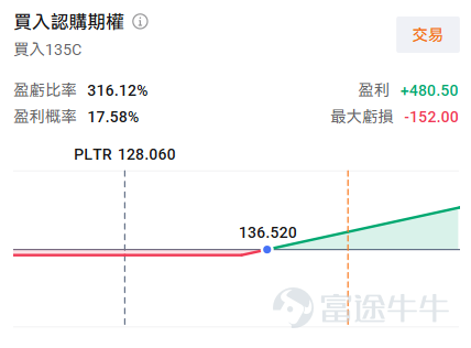 Hello fellow investors, welcome to this week's 'Hundred-Dollar Options Play' opportunity pool! Each week we focus on clear market themes and highlight low-barrier options opportunities worth watching. We don't talk about overnight thousand-fold gains; instead, we analyze the logic, whether it's worth your attention, and where the risks lie. Market Focus This Week: From Geopolitical Games to Individual Stock Events Over the weekend, market expectations flipped once again. The earlier narrative around a temporary ceasefire was shattered by a bombshell report:No agreement was reached in the US-Iran talks in Islamabad. In response, the US military announced a maritime traffic blockade of the Strait of Hormuz, while Iran’s parliament advanced a bill to ban enemy nations' fleets from passing through the strait. This sharp escalation caused WTI crude oil futures to soar over 8% in today’s Asia-Pacific early trading, breaking above $100 per barrel. Meanwhile, on the individual stock front, the USdefense and AI star stock Palantir (PLTR)Between the massive short-selling of 'The Big Short' and the rare support from Trump, a battle between bulls and bears is taking place. Meanwhile,SanDisk (SNDK) is about to be included in the Nasdaq 100 Index, which could add fuel to the storage narrative amidst macroeconomic turbulence. These three threads consist of an abruptly escalating macro crisis, a highly personal bull-bear showdown, and automated capital flows. Each has a clear and pressing time window, making it a battleground for options strategies to confront risks and express views. ...