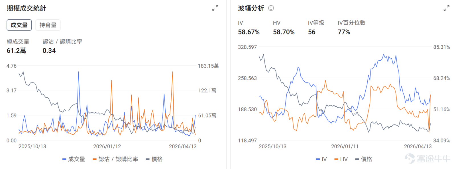 一、今日期權機會前瞻 宏觀層面，美伊下一輪談判或於4月16日在伊斯蘭堡舉行，目前有消息透露雙方願意繼續談判，截至發文三大指數期貨均上漲， $納斯達克綜合指數 (.IXIC.US)$ 漲0.49%， $標普500指數 (.SPX.US)$ 漲0.26%， $道瓊斯指數 (.DJI.US)$ 漲0.19%； 個股層面，存儲板塊繼續表現優異。 $美光科技 (MU.US)$ 昨日收漲1.42%，盤前漲2.81%； $閃迪 (SNDK.US)$ 昨日漲11.83%，盤前漲2.31%。閃迪年初至今累升逾300%，將於4月20日加入納斯達克100指數。受AI需求爆發及供應短缺推動，一季度存儲芯片均價暴漲。花旗指出巨頭正將短期合約升級為3-5年長約，重構行業商業模式。期權信號顯示SNDK的認沽/認購成交比率達1.15，隱含波動率（IV）達120.56%，IV百分位數97%，表現市場對短期波動加劇，使用put保護正股持倉的預期。 此外業績季正式開啟， $高盛 (GS.US)$ 13日盤前率先公佈業績，Q1營收為172.2億美元，同...