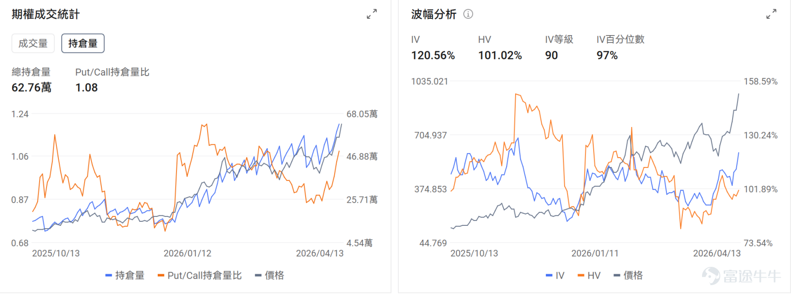 一、今日期權機會前瞻 宏觀層面，美伊下一輪談判或於4月16日在伊斯蘭堡舉行，目前有消息透露雙方願意繼續談判，截至發文三大指數期貨均上漲， $納斯達克綜合指數 (.IXIC.US)$ 漲0.49%， $標普500指數 (.SPX.US)$ 漲0.26%， $道瓊斯指數 (.DJI.US)$ 漲0.19%； 個股層面，存儲板塊繼續表現優異。 $美光科技 (MU.US)$ 昨日收漲1.42%，盤前漲2.81%； $閃迪 (SNDK.US)$ 昨日漲11.83%，盤前漲2.31%。閃迪年初至今累升逾300%，將於4月20日加入納斯達克100指數。受AI需求爆發及供應短缺推動，一季度存儲芯片均價暴漲。花旗指出巨頭正將短期合約升級為3-5年長約，重構行業商業模式。期權信號顯示SNDK的認沽/認購成交比率達1.15，隱含波動率（IV）達120.56%，IV百分位數97%，表現市場對短期波動加劇，使用put保護正股持倉的預期。 此外業績季正式開啟， $高盛 (GS.US)$ 13日盤前率先公佈業績，Q1營收為172.2億美元，同...