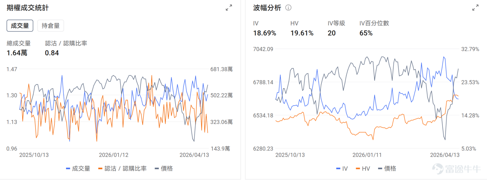 一、今日期權機會前瞻 宏觀層面，美伊下一輪談判或於4月16日在伊斯蘭堡舉行，目前有消息透露雙方願意繼續談判，截至發文三大指數期貨均上漲， $納斯達克綜合指數 (.IXIC.US)$ 漲0.49%， $標普500指數 (.SPX.US)$ 漲0.26%， $道瓊斯指數 (.DJI.US)$ 漲0.19%； 個股層面，存儲板塊繼續表現優異。 $美光科技 (MU.US)$ 昨日收漲1.42%，盤前漲2.81%； $閃迪 (SNDK.US)$ 昨日漲11.83%，盤前漲2.31%。閃迪年初至今累升逾300%，將於4月20日加入納斯達克100指數。受AI需求爆發及供應短缺推動，一季度存儲芯片均價暴漲。花旗指出巨頭正將短期合約升級為3-5年長約，重構行業商業模式。期權信號顯示SNDK的認沽/認購成交比率達1.15，隱含波動率（IV）達120.56%，IV百分位數97%，表現市場對短期波動加劇，使用put保護正股持倉的預期。 此外業績季正式開啟， $高盛 (GS.US)$ 13日盤前率先公佈業績，Q1營收為172.2億美元，同...