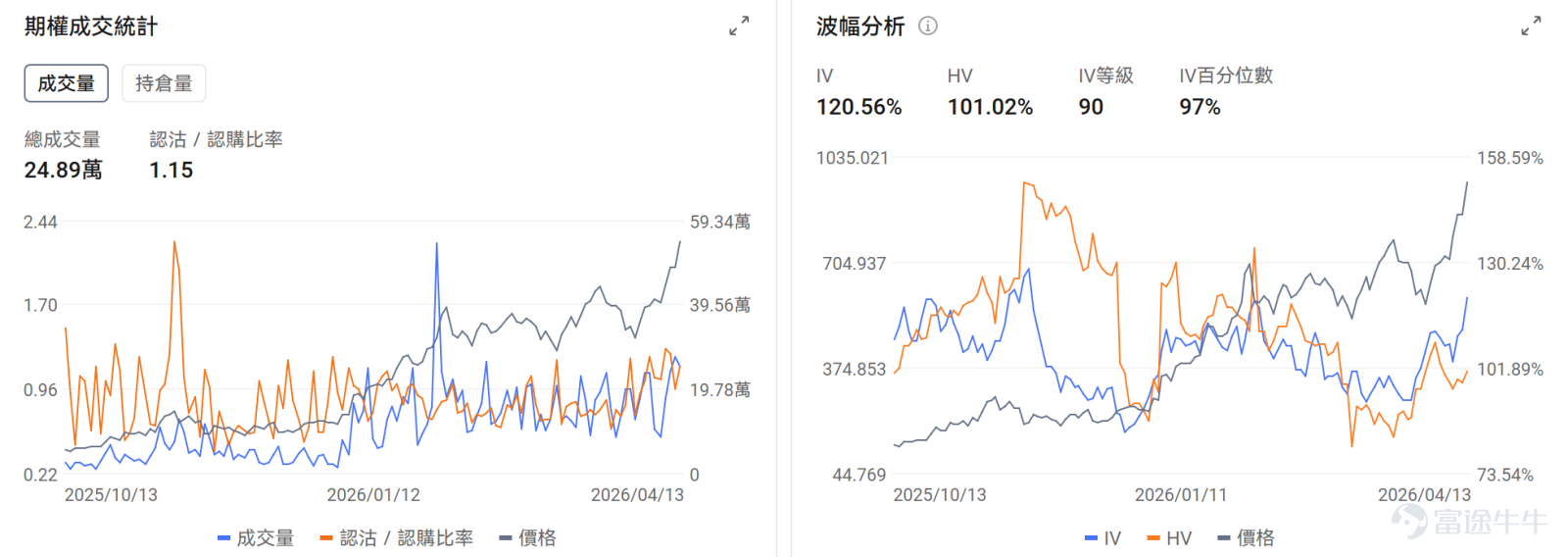 一、今日期權機會前瞻 宏觀層面，美伊下一輪談判或於4月16日在伊斯蘭堡舉行，目前有消息透露雙方願意繼續談判，截至發文三大指數期貨均上漲， $納斯達克綜合指數 (.IXIC.US)$ 漲0.49%， $標普500指數 (.SPX.US)$ 漲0.26%， $道瓊斯指數 (.DJI.US)$ 漲0.19%； 個股層面，存儲板塊繼續表現優異。 $美光科技 (MU.US)$ 昨日收漲1.42%，盤前漲2.81%； $閃迪 (SNDK.US)$ 昨日漲11.83%，盤前漲2.31%。閃迪年初至今累升逾300%，將於4月20日加入納斯達克100指數。受AI需求爆發及供應短缺推動，一季度存儲芯片均價暴漲。花旗指出巨頭正將短期合約升級為3-5年長約，重構行業商業模式。期權信號顯示SNDK的認沽/認購成交比率達1.15，隱含波動率（IV）達120.56%，IV百分位數97%，表現市場對短期波動加劇，使用put保護正股持倉的預期。 此外業績季正式開啟， $高盛 (GS.US)$ 13日盤前率先公佈業績，Q1營收為172.2億美元，同...