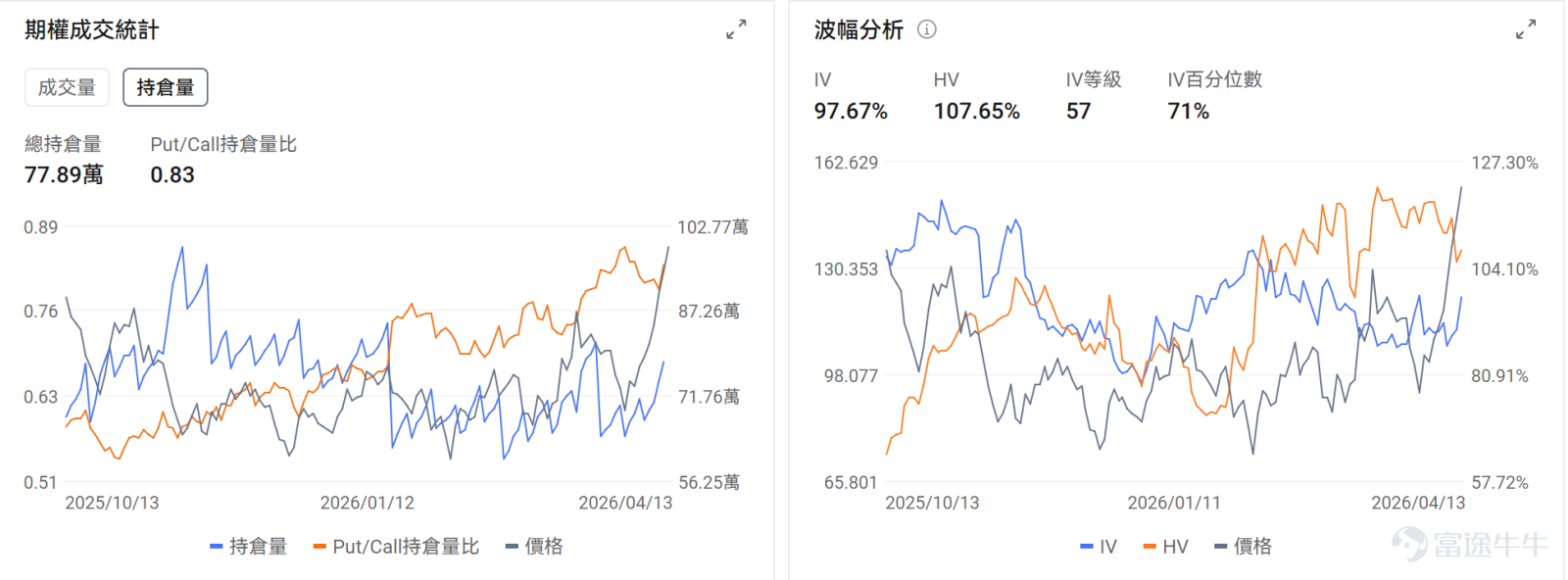 一、今日期權機會前瞻 宏觀層面，美伊下一輪談判或於4月16日在伊斯蘭堡舉行，目前有消息透露雙方願意繼續談判，截至發文三大指數期貨均上漲， $納斯達克綜合指數 (.IXIC.US)$ 漲0.49%， $標普500指數 (.SPX.US)$ 漲0.26%， $道瓊斯指數 (.DJI.US)$ 漲0.19%； 個股層面，存儲板塊繼續表現優異。 $美光科技 (MU.US)$ 昨日收漲1.42%，盤前漲2.81%； $閃迪 (SNDK.US)$ 昨日漲11.83%，盤前漲2.31%。閃迪年初至今累升逾300%，將於4月20日加入納斯達克100指數。受AI需求爆發及供應短缺推動，一季度存儲芯片均價暴漲。花旗指出巨頭正將短期合約升級為3-5年長約，重構行業商業模式。期權信號顯示SNDK的認沽/認購成交比率達1.15，隱含波動率（IV）達120.56%，IV百分位數97%，表現市場對短期波動加劇，使用put保護正股持倉的預期。 此外業績季正式開啟， $高盛 (GS.US)$ 13日盤前率先公佈業績，Q1營收為172.2億美元，同...