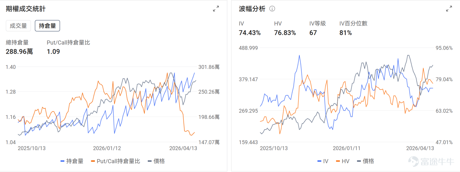 一、今日期權機會前瞻 宏觀層面，美伊下一輪談判或於4月16日在伊斯蘭堡舉行，目前有消息透露雙方願意繼續談判，截至發文三大指數期貨均上漲， $納斯達克綜合指數 (.IXIC.US)$ 漲0.49%， $標普500指數 (.SPX.US)$ 漲0.26%， $道瓊斯指數 (.DJI.US)$ 漲0.19%； 個股層面，存儲板塊繼續表現優異。 $美光科技 (MU.US)$ 昨日收漲1.42%，盤前漲2.81%； $閃迪 (SNDK.US)$ 昨日漲11.83%，盤前漲2.31%。閃迪年初至今累升逾300%，將於4月20日加入納斯達克100指數。受AI需求爆發及供應短缺推動，一季度存儲芯片均價暴漲。花旗指出巨頭正將短期合約升級為3-5年長約，重構行業商業模式。期權信號顯示SNDK的認沽/認購成交比率達1.15，隱含波動率（IV）達120.56%，IV百分位數97%，表現市場對短期波動加劇，使用put保護正股持倉的預期。 此外業績季正式開啟， $高盛 (GS.US)$ 13日盤前率先公佈業績，Q1營收為172.2億美元，同...