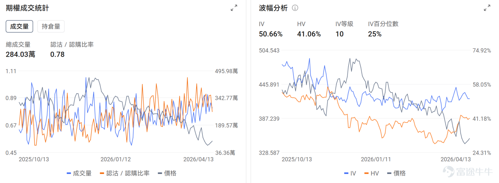 一、今日期權機會前瞻 宏觀層面，美伊下一輪談判或於4月16日在伊斯蘭堡舉行，目前有消息透露雙方願意繼續談判，截至發文三大指數期貨均上漲， $納斯達克綜合指數 (.IXIC.US)$ 漲0.49%， $標普500指數 (.SPX.US)$ 漲0.26%， $道瓊斯指數 (.DJI.US)$ 漲0.19%； 個股層面，存儲板塊繼續表現優異。 $美光科技 (MU.US)$ 昨日收漲1.42%，盤前漲2.81%； $閃迪 (SNDK.US)$ 昨日漲11.83%，盤前漲2.31%。閃迪年初至今累升逾300%，將於4月20日加入納斯達克100指數。受AI需求爆發及供應短缺推動，一季度存儲芯片均價暴漲。花旗指出巨頭正將短期合約升級為3-5年長約，重構行業商業模式。期權信號顯示SNDK的認沽/認購成交比率達1.15，隱含波動率（IV）達120.56%，IV百分位數97%，表現市場對短期波動加劇，使用put保護正股持倉的預期。 此外業績季正式開啟， $高盛 (GS.US)$ 13日盤前率先公佈業績，Q1營收為172.2億美元，同...