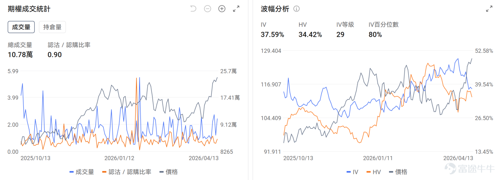 一、今日期權機會前瞻 宏觀層面，美伊下一輪談判或於4月16日在伊斯蘭堡舉行，目前有消息透露雙方願意繼續談判，截至發文三大指數期貨均上漲， $納斯達克綜合指數 (.IXIC.US)$ 漲0.49%， $標普500指數 (.SPX.US)$ 漲0.26%， $道瓊斯指數 (.DJI.US)$ 漲0.19%； 個股層面，存儲板塊繼續表現優異。 $美光科技 (MU.US)$ 昨日收漲1.42%，盤前漲2.81%； $閃迪 (SNDK.US)$ 昨日漲11.83%，盤前漲2.31%。閃迪年初至今累升逾300%，將於4月20日加入納斯達克100指數。受AI需求爆發及供應短缺推動，一季度存儲芯片均價暴漲。花旗指出巨頭正將短期合約升級為3-5年長約，重構行業商業模式。期權信號顯示SNDK的認沽/認購成交比率達1.15，隱含波動率（IV）達120.56%，IV百分位數97%，表現市場對短期波動加劇，使用put保護正股持倉的預期。 此外業績季正式開啟， $高盛 (GS.US)$ 13日盤前率先公佈業績，Q1營收為172.2億美元，同...