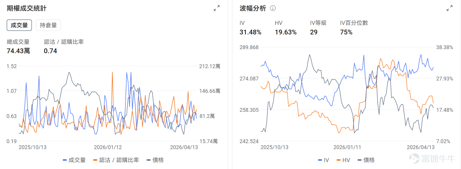 一、今日期權機會前瞻 宏觀層面，美伊下一輪談判或於4月16日在伊斯蘭堡舉行，目前有消息透露雙方願意繼續談判，截至發文三大指數期貨均上漲， $納斯達克綜合指數 (.IXIC.US)$ 漲0.49%， $標普500指數 (.SPX.US)$ 漲0.26%， $道瓊斯指數 (.DJI.US)$ 漲0.19%； 個股層面，存儲板塊繼續表現優異。 $美光科技 (MU.US)$ 昨日收漲1.42%，盤前漲2.81%； $閃迪 (SNDK.US)$ 昨日漲11.83%，盤前漲2.31%。閃迪年初至今累升逾300%，將於4月20日加入納斯達克100指數。受AI需求爆發及供應短缺推動，一季度存儲芯片均價暴漲。花旗指出巨頭正將短期合約升級為3-5年長約，重構行業商業模式。期權信號顯示SNDK的認沽/認購成交比率達1.15，隱含波動率（IV）達120.56%，IV百分位數97%，表現市場對短期波動加劇，使用put保護正股持倉的預期。 此外業績季正式開啟， $高盛 (GS.US)$ 13日盤前率先公佈業績，Q1營收為172.2億美元，同...