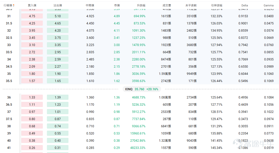 I. Today's Options Opportunities Outlook On the macro front,The market is trading on expectations of a potential resumption of US-Iran negotiations,As of this writing, $Crude Oil Futures (JUN6) (CLmain.US)$ beingnear $91,showing a significant easing from the extreme conditions of previous days. On the individual stock front, widespread pre-market gains in the quantum computing sector, with continued acceleration in US stocks pre-market. $NVIDIA (NVDA.US)$ Yesterday, it announced that its open-source model family has welcomed a new member - the 'Ising' quantum artificial intelligence model, which is designed to accelerate the development of quantum processors, strongly catalyzing quantum-related stocks. The news spurred a collective rise in the quantum computing sector yesterday, and today the sector continues to rise pre-market in US stocks. $IonQ Inc (IONQ.US)$ 、 $Rigetti Computing (RGTI.US)$ 、 $D-Wave Quantum (QBTS.US)$ Wait for the gains to lead. Observe $IonQ Inc (IONQ.US)$The call option expiring on April 17 was the most actively traded contract, with a strike price of $35 and a total volume of 15,900 contracts, surging by 3598.63%. $Taiwan Semiconductor (TSM.US)$ will release its earnings report tomorrow (April 16)，Recently, Taiwan Semiconductor has shown strong fundamentals...