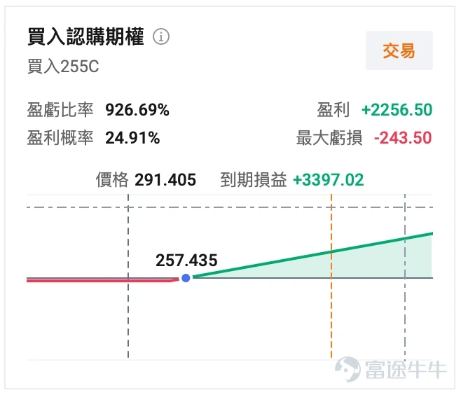 美股這幾天的主線非常清楚,資金重新回到了大型科技和 AI,4月15日納指收盤創下歷史新高,Mag7 貢獻顯著。 從盤面看,這一輪最強的是 Mag7,4 月 15 日當天 $特斯拉 (TSLA.US)$ 大漲 7.63%, $微軟 (MSFT.US)$ 漲 4.63%, $蘋果 (AAPL.US)$ 漲 2.91%, $Meta Platforms (META.US)$ 漲 1.40%, $英偉達 (NVDA.US)$ 漲 1.28%, $谷歌-C (GOOG.US)$/ $谷歌-A (GOOGL.US)$ 漲 1.27%。也就是說,這不是零散個股行情,而是資金重新集中回到了大科技主線。 而在正股暴漲之外,相關期權的彈性放大得更明顯。簡單看成交熱度就很直觀:Tesla 當日期權成交量達到 620.5 萬張,遠高於近 30 日均量 286.9 萬張,其中一張將於本週五到期的末日期權大漲1453%,而這張整數關口的期權在本週前幾日的交易最低價僅爲0.06刀,前一日的收盤價則爲 0.24刀,單張買入的成本最低僅爲幾十刀。 圍繞Mag7,下一階段重...
