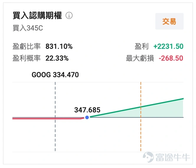 美股這幾天的主線非常清楚,資金重新回到了大型科技和 AI,4月15日納指收盤創下歷史新高,Mag7 貢獻顯著。 從盤面看,這一輪最強的是 Mag7,4 月 15 日當天 $特斯拉 (TSLA.US)$ 大漲 7.63%, $微軟 (MSFT.US)$ 漲 4.63%, $蘋果 (AAPL.US)$ 漲 2.91%, $Meta Platforms (META.US)$ 漲 1.40%, $英偉達 (NVDA.US)$ 漲 1.28%, $谷歌-C (GOOG.US)$/ $谷歌-A (GOOGL.US)$ 漲 1.27%。也就是說,這不是零散個股行情,而是資金重新集中回到了大科技主線。 而在正股暴漲之外,相關期權的彈性放大得更明顯。簡單看成交熱度就很直觀:Tesla 當日期權成交量達到 620.5 萬張,遠高於近 30 日均量 286.9 萬張,其中一張將於本週五到期的末日期權大漲1453%,而這張整數關口的期權在本週前幾日的交易最低價僅爲0.06刀,前一日的收盤價則爲 0.24刀,單張買入的成本最低僅爲幾十刀。 圍繞Mag7,下一階段重...