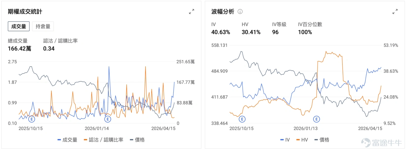 美股這幾天的主線非常清楚,資金重新回到了大型科技和 AI,4月15日納指收盤創下歷史新高,Mag7 貢獻顯著。 從盤面看,這一輪最強的是 Mag7,4 月 15 日當天 $特斯拉 (TSLA.US)$ 大漲 7.63%, $微軟 (MSFT.US)$ 漲 4.63%, $蘋果 (AAPL.US)$ 漲 2.91%, $Meta Platforms (META.US)$ 漲 1.40%, $英偉達 (NVDA.US)$ 漲 1.28%, $谷歌-C (GOOG.US)$/ $谷歌-A (GOOGL.US)$ 漲 1.27%。也就是說,這不是零散個股行情,而是資金重新集中回到了大科技主線。 而在正股暴漲之外,相關期權的彈性放大得更明顯。簡單看成交熱度就很直觀:Tesla 當日期權成交量達到 620.5 萬張,遠高於近 30 日均量 286.9 萬張,其中一張將於本週五到期的末日期權大漲1453%,而這張整數關口的期權在本週前幾日的交易最低價僅爲0.06刀,前一日的收盤價則爲 0.24刀,單張買入的成本最低僅爲幾十刀。 圍繞Mag7,下一階段重...