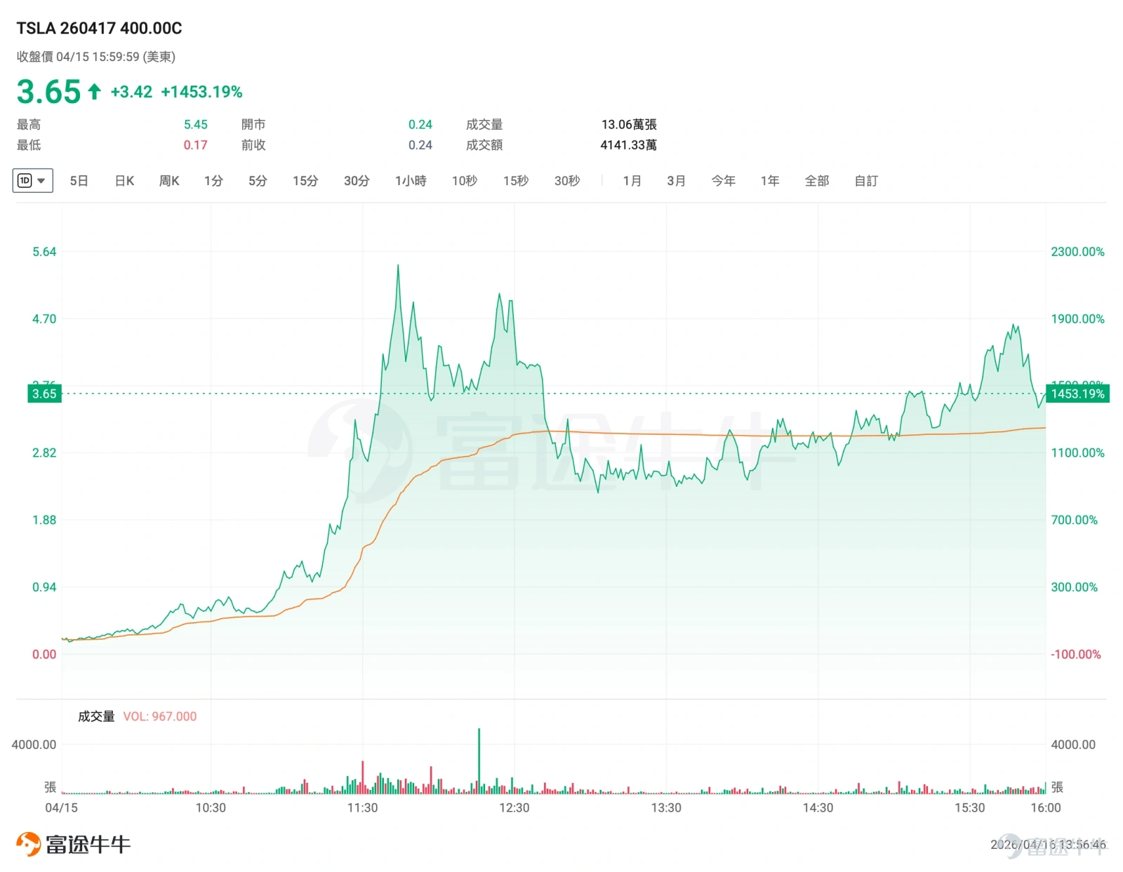美股這幾天的主線非常清楚,資金重新回到了大型科技和 AI,4月15日納指收盤創下歷史新高,Mag7 貢獻顯著。 從盤面看,這一輪最強的是 Mag7,4 月 15 日當天 $特斯拉 (TSLA.US)$ 大漲 7.63%, $微軟 (MSFT.US)$ 漲 4.63%, $蘋果 (AAPL.US)$ 漲 2.91%, $Meta Platforms (META.US)$ 漲 1.40%, $英偉達 (NVDA.US)$ 漲 1.28%, $谷歌-C (GOOG.US)$/ $谷歌-A (GOOGL.US)$ 漲 1.27%。也就是說,這不是零散個股行情,而是資金重新集中回到了大科技主線。 而在正股暴漲之外,相關期權的彈性放大得更明顯。簡單看成交熱度就很直觀:Tesla 當日期權成交量達到 620.5 萬張,遠高於近 30 日均量 286.9 萬張,其中一張將於本週五到期的末日期權大漲1453%,而這張整數關口的期權在本週前幾日的交易最低價僅爲0.06刀,前一日的收盤價則爲 0.24刀,單張買入的成本最低僅爲幾十刀。 圍繞Mag7,下一階段重...