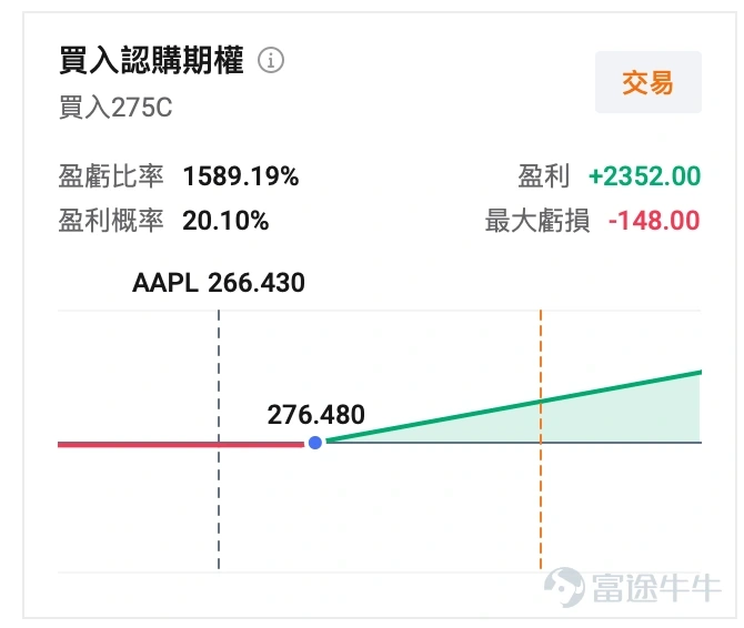 美股這幾天的主線非常清楚,資金重新回到了大型科技和 AI,4月15日納指收盤創下歷史新高,Mag7 貢獻顯著。 從盤面看,這一輪最強的是 Mag7,4 月 15 日當天 $特斯拉 (TSLA.US)$ 大漲 7.63%, $微軟 (MSFT.US)$ 漲 4.63%, $蘋果 (AAPL.US)$ 漲 2.91%, $Meta Platforms (META.US)$ 漲 1.40%, $英偉達 (NVDA.US)$ 漲 1.28%, $谷歌-C (GOOG.US)$/ $谷歌-A (GOOGL.US)$ 漲 1.27%。也就是說,這不是零散個股行情,而是資金重新集中回到了大科技主線。 而在正股暴漲之外,相關期權的彈性放大得更明顯。簡單看成交熱度就很直觀:Tesla 當日期權成交量達到 620.5 萬張,遠高於近 30 日均量 286.9 萬張,其中一張將於本週五到期的末日期權大漲1453%,而這張整數關口的期權在本週前幾日的交易最低價僅爲0.06刀,前一日的收盤價則爲 0.24刀,單張買入的成本最低僅爲幾十刀。 圍繞Mag7,下一階段重...