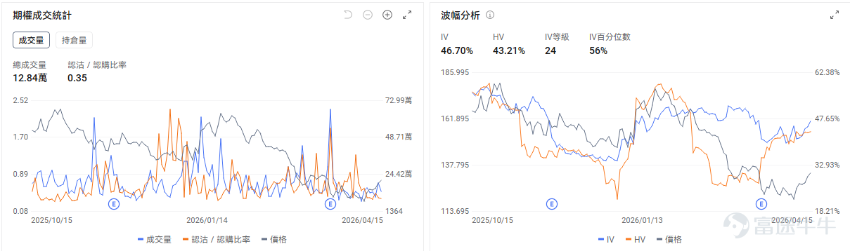 I. Today's Options Opportunities Outlook Macroeconomic level, The Nasdaq index achieved an 11-day winning streak, rising 1.49% yesterday. As of press time today, Nasdaq 100 futures were up 0.37%. Trump's latest statement declared that the war with Iran has ended, while Goldman Sachs noted that the market has 'unilaterally declared victory,' with capital rushing in panic-like fashion and short sellers being squeezed out. After yesterday's close, the Put/Call open interest ratio for QQQ was 1.51, implied volatility was 24.64%, and IV percentile was at 71%, indicating a historically high level. On the individual stock level， $Tesla (TSLA.US)$ Up 1.22% pre-market after closing 7.62% higher yesterday. Tesla completed the AI5 chip tape-out design and advanced the development of AI6 and Dojo3, further promoting the Terafab project. Options market signals show Tesla's Put/Call volume ratio at 0.56, implied volatility at 54.25%, and IV percentile at 48%, reflecting a strong bullish signal. $Alibaba (BABA.US)$ Up 3.6% pre-market after closing 1.47% higher yesterday. On April 16, Alibaba released its global model Happy Oyster, further expanding its AI product portfolio and targeting content production sectors such as gaming and film. Options market signals indicate Tesla's Put/Call volume ratio is 0.35, implied volatility is 4...