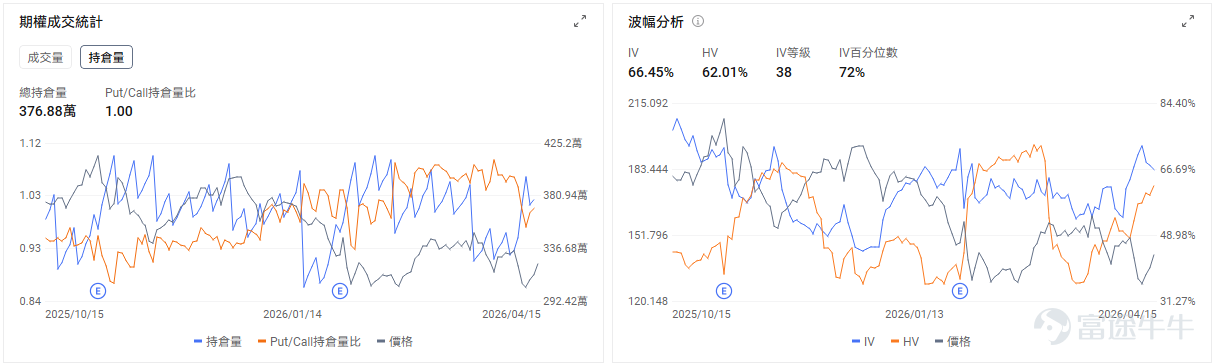I. Today's Options Opportunities Outlook Macroeconomic level, The Nasdaq index achieved an 11-day winning streak, rising 1.49% yesterday. As of press time today, Nasdaq 100 futures were up 0.37%. Trump's latest statement declared that the war with Iran has ended, while Goldman Sachs noted that the market has 'unilaterally declared victory,' with capital rushing in panic-like fashion and short sellers being squeezed out. After yesterday's close, the Put/Call open interest ratio for QQQ was 1.51, implied volatility was 24.64%, and IV percentile was at 71%, indicating a historically high level. On the individual stock level， $Tesla (TSLA.US)$ Up 1.22% pre-market after closing 7.62% higher yesterday. Tesla completed the AI5 chip tape-out design and advanced the development of AI6 and Dojo3, further promoting the Terafab project. Options market signals show Tesla's Put/Call volume ratio at 0.56, implied volatility at 54.25%, and IV percentile at 48%, reflecting a strong bullish signal. $Alibaba (BABA.US)$ Up 3.6% pre-market after closing 1.47% higher yesterday. On April 16, Alibaba released its global model Happy Oyster, further expanding its AI product portfolio and targeting content production sectors such as gaming and film. Options market signals indicate Tesla's Put/Call volume ratio is 0.35, implied volatility is 4...