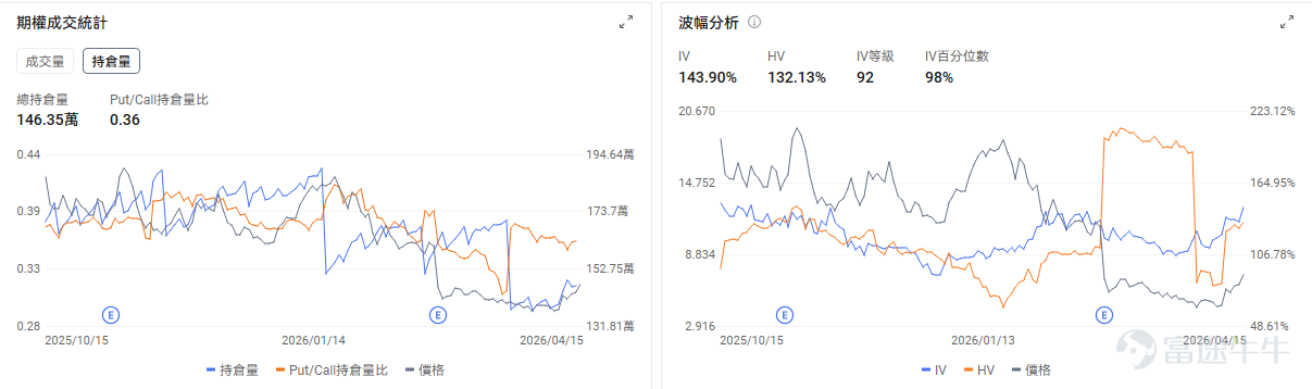 I. Today's Options Opportunities Outlook Macroeconomic level, The Nasdaq index achieved an 11-day winning streak, rising 1.49% yesterday. As of press time today, Nasdaq 100 futures were up 0.37%. Trump's latest statement declared that the war with Iran has ended, while Goldman Sachs noted that the market has 'unilaterally declared victory,' with capital rushing in panic-like fashion and short sellers being squeezed out. After yesterday's close, the Put/Call open interest ratio for QQQ was 1.51, implied volatility was 24.64%, and IV percentile was at 71%, indicating a historically high level. On the individual stock level， $Tesla (TSLA.US)$ Up 1.22% pre-market after closing 7.62% higher yesterday. Tesla completed the AI5 chip tape-out design and advanced the development of AI6 and Dojo3, further promoting the Terafab project. Options market signals show Tesla's Put/Call volume ratio at 0.56, implied volatility at 54.25%, and IV percentile at 48%, reflecting a strong bullish signal. $Alibaba (BABA.US)$ Up 3.6% pre-market after closing 1.47% higher yesterday. On April 16, Alibaba released its global model Happy Oyster, further expanding its AI product portfolio and targeting content production sectors such as gaming and film. Options market signals indicate Tesla's Put/Call volume ratio is 0.35, implied volatility is 4...
