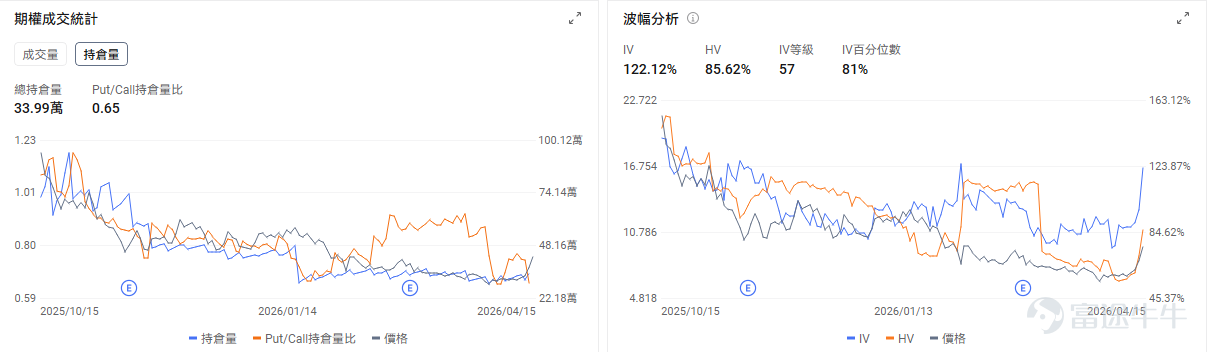 I. Today's Options Opportunities Outlook Macroeconomic level, The Nasdaq index achieved an 11-day winning streak, rising 1.49% yesterday. As of press time today, Nasdaq 100 futures were up 0.37%. Trump's latest statement declared that the war with Iran has ended, while Goldman Sachs noted that the market has 'unilaterally declared victory,' with capital rushing in panic-like fashion and short sellers being squeezed out. After yesterday's close, the Put/Call open interest ratio for QQQ was 1.51, implied volatility was 24.64%, and IV percentile was at 71%, indicating a historically high level. On the individual stock level， $Tesla (TSLA.US)$ Up 1.22% pre-market after closing 7.62% higher yesterday. Tesla completed the AI5 chip tape-out design and advanced the development of AI6 and Dojo3, further promoting the Terafab project. Options market signals show Tesla's Put/Call volume ratio at 0.56, implied volatility at 54.25%, and IV percentile at 48%, reflecting a strong bullish signal. $Alibaba (BABA.US)$ Up 3.6% pre-market after closing 1.47% higher yesterday. On April 16, Alibaba released its global model Happy Oyster, further expanding its AI product portfolio and targeting content production sectors such as gaming and film. Options market signals indicate Tesla's Put/Call volume ratio is 0.35, implied volatility is 4...