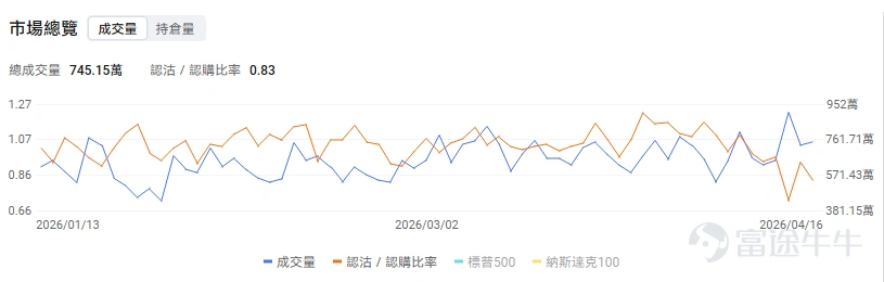 一、今日期權機會前瞻 雲計算與軟件板塊盤前整體延續強勢, $甲骨文 (ORCL.US)$ 盤前上漲 1.76%(截止發稿),甲骨文與AWS宣佈擴大多雲合作,通過對接OCI與AWS互聯產品,建立企業級私有連接。市場對其AI數據庫業務與雲業務加速增長的預期仍在強化。期權信號提示,技術面嚴重超買與期權市場整體交易情緒偏多並存,引伸波幅處於高位,期權市場定價已包含較高的波動預期,增加了短期方向性交易的風險。 CPU算力主線仍在演繹,最新催化來自AMD確認獲得 Anthropic 定製芯片訂單,進一步強化了市場對於AI時代下CPU價值重估的判斷。此前市場更多聚焦GPU,而近期資金開始重新審視x86 CPU在AI推理、企業級部署與異構算力體系中的角色,這也是該板塊持續走強的重要背景。 $美國超微公司 (AMD.US)$ 盤前下跌 0.60%(截止發稿),較前收 278.26 美元略有回落。考慮到公司昨日單日上漲 7.8%,當前盤前回調更多體現爲高位整理,而非邏輯逆轉。就現階段而言,市場對其訂單能力、產品路線以及...