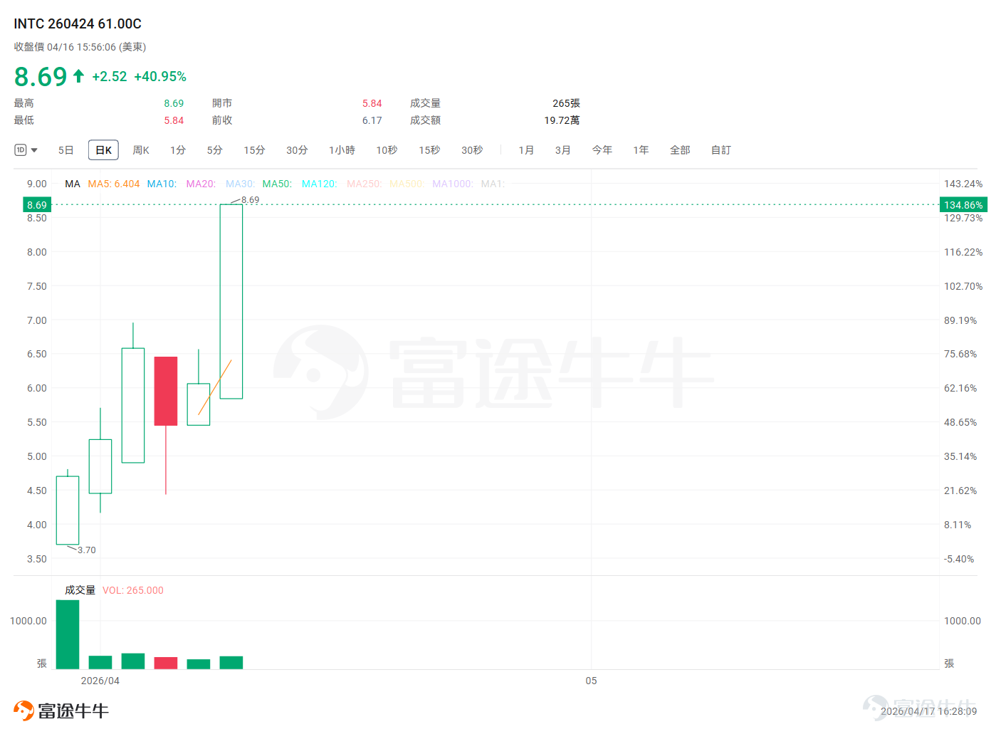 $納斯達克綜合指數 (.IXIC.US)$ 連續十二個交易日上漲，創下歷史新高—— $標普500指數 (.SPX.US)$ 緊隨其後同步刷新紀錄。美伊局勢依然在"打與談"之間高頻切換，但市場已經明顯脫敏，資金的注意力從地緣博弈轉向了AI產業鏈的實質兌現。 上週的主角是存儲，這周的接力棒交到了CPU手裏，同時存儲線通過槓桿ETF（ $2倍做多SNDK ETF-Tradr (SNXX.US)$ ）繼續提供低價博弈機會。我們來回顧一下： QQQ：大市風向標，科技敘事強勢回歸 很多人做期權喜歡盯個股，但其實大盤ETF的期權在趨勢行情裏性價比極高： 納指十二連陽，趨勢確認度極高，不需要賭個股業績或消息； $納指100ETF-Invesco QQQ Trust (QQQ.US)$ 流動性極好，買賣價差窄，不會被"卡"在裏面出不來； 科技股集體上漲時，QQQ已經足夠用，不需要承擔個股的跳水風險。 本週的邏輯很簡單：市場在投票——對科技股長期增長潛力的集體投票。當所有人都在買的時候，很多時候只需要選對工具、控好倉位，跟上就行。 ...