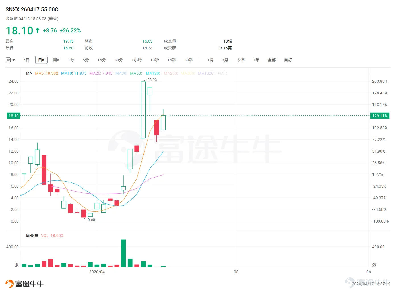 $納斯達克綜合指數 (.IXIC.US)$ 連續十二個交易日上漲，創下歷史新高—— $標普500指數 (.SPX.US)$ 緊隨其後同步刷新紀錄。美伊局勢依然在"打與談"之間高頻切換，但市場已經明顯脫敏，資金的注意力從地緣博弈轉向了AI產業鏈的實質兌現。 上週的主角是存儲，這周的接力棒交到了CPU手裏，同時存儲線通過槓桿ETF（ $2倍做多SNDK ETF-Tradr (SNXX.US)$ ）繼續提供低價博弈機會。我們來回顧一下： QQQ：大市風向標，科技敘事強勢回歸 很多人做期權喜歡盯個股，但其實大盤ETF的期權在趨勢行情裏性價比極高： 納指十二連陽，趨勢確認度極高，不需要賭個股業績或消息； $納指100ETF-Invesco QQQ Trust (QQQ.US)$ 流動性極好，買賣價差窄，不會被"卡"在裏面出不來； 科技股集體上漲時，QQQ已經足夠用，不需要承擔個股的跳水風險。 本週的邏輯很簡單：市場在投票——對科技股長期增長潛力的集體投票。當所有人都在買的時候，很多時候只需要選對工具、控好倉位，跟上就行。 ...