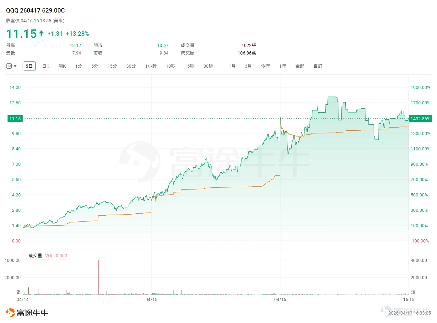 $納斯達克綜合指數 (.IXIC.US)$ 連續十二個交易日上漲，創下歷史新高—— $標普500指數 (.SPX.US)$ 緊隨其後同步刷新紀錄。美伊局勢依然在"打與談"之間高頻切換，但市場已經明顯脫敏，資金的注意力從地緣博弈轉向了AI產業鏈的實質兌現。 上週的主角是存儲，這周的接力棒交到了CPU手裏，同時存儲線通過槓桿ETF（ $2倍做多SNDK ETF-Tradr (SNXX.US)$ ）繼續提供低價博弈機會。我們來回顧一下： QQQ：大市風向標，科技敘事強勢回歸 很多人做期權喜歡盯個股，但其實大盤ETF的期權在趨勢行情裏性價比極高： 納指十二連陽，趨勢確認度極高，不需要賭個股業績或消息； $納指100ETF-Invesco QQQ Trust (QQQ.US)$ 流動性極好，買賣價差窄，不會被"卡"在裏面出不來； 科技股集體上漲時，QQQ已經足夠用，不需要承擔個股的跳水風險。 本週的邏輯很簡單：市場在投票——對科技股長期增長潛力的集體投票。當所有人都在買的時候，很多時候只需要選對工具、控好倉位，跟上就行。 ...