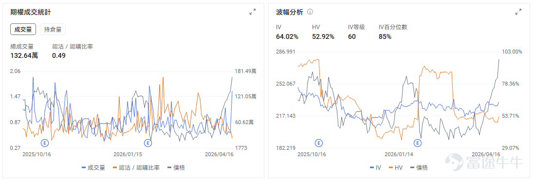 一、今日期權機會前瞻 雲計算與軟件板塊盤前整體延續強勢, $甲骨文 (ORCL.US)$ 盤前上漲 1.76%(截止發稿),甲骨文與AWS宣佈擴大多雲合作,通過對接OCI與AWS互聯產品,建立企業級私有連接。市場對其AI數據庫業務與雲業務加速增長的預期仍在強化。期權信號提示,技術面嚴重超買與期權市場整體交易情緒偏多並存,引伸波幅處於高位,期權市場定價已包含較高的波動預期,增加了短期方向性交易的風險。 CPU算力主線仍在演繹,最新催化來自AMD確認獲得 Anthropic 定製芯片訂單,進一步強化了市場對於AI時代下CPU價值重估的判斷。此前市場更多聚焦GPU,而近期資金開始重新審視x86 CPU在AI推理、企業級部署與異構算力體系中的角色,這也是該板塊持續走強的重要背景。 $美國超微公司 (AMD.US)$ 盤前下跌 0.60%(截止發稿),較前收 278.26 美元略有回落。考慮到公司昨日單日上漲 7.8%,當前盤前回調更多體現爲高位整理,而非邏輯逆轉。就現階段而言,市場對其訂單能力、產品路線以及...