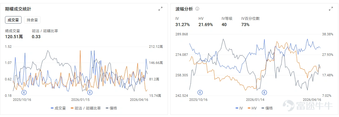 一、今日期權機會前瞻 雲計算與軟件板塊盤前整體延續強勢, $甲骨文 (ORCL.US)$ 盤前上漲 1.76%(截止發稿),甲骨文與AWS宣佈擴大多雲合作,通過對接OCI與AWS互聯產品,建立企業級私有連接。市場對其AI數據庫業務與雲業務加速增長的預期仍在強化。期權信號提示,技術面嚴重超買與期權市場整體交易情緒偏多並存,引伸波幅處於高位,期權市場定價已包含較高的波動預期,增加了短期方向性交易的風險。 CPU算力主線仍在演繹,最新催化來自AMD確認獲得 Anthropic 定製芯片訂單,進一步強化了市場對於AI時代下CPU價值重估的判斷。此前市場更多聚焦GPU,而近期資金開始重新審視x86 CPU在AI推理、企業級部署與異構算力體系中的角色,這也是該板塊持續走強的重要背景。 $美國超微公司 (AMD.US)$ 盤前下跌 0.60%(截止發稿),較前收 278.26 美元略有回落。考慮到公司昨日單日上漲 7.8%,當前盤前回調更多體現爲高位整理,而非邏輯逆轉。就現階段而言,市場對其訂單能力、產品路線以及...