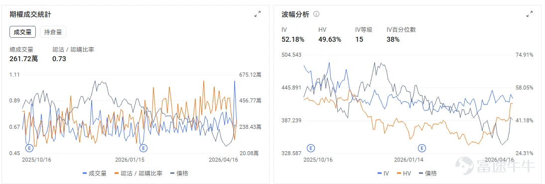 一、今日期權機會前瞻 雲計算與軟件板塊盤前整體延續強勢, $甲骨文 (ORCL.US)$ 盤前上漲 1.76%(截止發稿),甲骨文與AWS宣佈擴大多雲合作,通過對接OCI與AWS互聯產品,建立企業級私有連接。市場對其AI數據庫業務與雲業務加速增長的預期仍在強化。期權信號提示,技術面嚴重超買與期權市場整體交易情緒偏多並存,引伸波幅處於高位,期權市場定價已包含較高的波動預期,增加了短期方向性交易的風險。 CPU算力主線仍在演繹,最新催化來自AMD確認獲得 Anthropic 定製芯片訂單,進一步強化了市場對於AI時代下CPU價值重估的判斷。此前市場更多聚焦GPU,而近期資金開始重新審視x86 CPU在AI推理、企業級部署與異構算力體系中的角色,這也是該板塊持續走強的重要背景。 $美國超微公司 (AMD.US)$ 盤前下跌 0.60%(截止發稿),較前收 278.26 美元略有回落。考慮到公司昨日單日上漲 7.8%,當前盤前回調更多體現爲高位整理,而非邏輯逆轉。就現階段而言,市場對其訂單能力、產品路線以及...