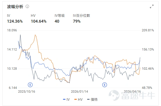 一、今日期權機會前瞻 雲計算與軟件板塊盤前整體延續強勢, $甲骨文 (ORCL.US)$ 盤前上漲 1.76%(截止發稿),甲骨文與AWS宣佈擴大多雲合作,通過對接OCI與AWS互聯產品,建立企業級私有連接。市場對其AI數據庫業務與雲業務加速增長的預期仍在強化。期權信號提示,技術面嚴重超買與期權市場整體交易情緒偏多並存,引伸波幅處於高位,期權市場定價已包含較高的波動預期,增加了短期方向性交易的風險。 CPU算力主線仍在演繹,最新催化來自AMD確認獲得 Anthropic 定製芯片訂單,進一步強化了市場對於AI時代下CPU價值重估的判斷。此前市場更多聚焦GPU,而近期資金開始重新審視x86 CPU在AI推理、企業級部署與異構算力體系中的角色,這也是該板塊持續走強的重要背景。 $美國超微公司 (AMD.US)$ 盤前下跌 0.60%(截止發稿),較前收 278.26 美元略有回落。考慮到公司昨日單日上漲 7.8%,當前盤前回調更多體現爲高位整理,而非邏輯逆轉。就現階段而言,市場對其訂單能力、產品路線以及...