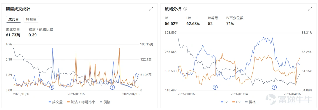 一、今日期權機會前瞻 雲計算與軟件板塊盤前整體延續強勢, $甲骨文 (ORCL.US)$ 盤前上漲 1.76%(截止發稿),甲骨文與AWS宣佈擴大多雲合作,通過對接OCI與AWS互聯產品,建立企業級私有連接。市場對其AI數據庫業務與雲業務加速增長的預期仍在強化。期權信號提示,技術面嚴重超買與期權市場整體交易情緒偏多並存,引伸波幅處於高位,期權市場定價已包含較高的波動預期,增加了短期方向性交易的風險。 CPU算力主線仍在演繹,最新催化來自AMD確認獲得 Anthropic 定製芯片訂單,進一步強化了市場對於AI時代下CPU價值重估的判斷。此前市場更多聚焦GPU,而近期資金開始重新審視x86 CPU在AI推理、企業級部署與異構算力體系中的角色,這也是該板塊持續走強的重要背景。 $美國超微公司 (AMD.US)$ 盤前下跌 0.60%(截止發稿),較前收 278.26 美元略有回落。考慮到公司昨日單日上漲 7.8%,當前盤前回調更多體現爲高位整理,而非邏輯逆轉。就現階段而言,市場對其訂單能力、產品路線以及...