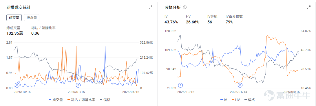 一、今日期權機會前瞻 雲計算與軟件板塊盤前整體延續強勢, $甲骨文 (ORCL.US)$ 盤前上漲 1.76%(截止發稿),甲骨文與AWS宣佈擴大多雲合作,通過對接OCI與AWS互聯產品,建立企業級私有連接。市場對其AI數據庫業務與雲業務加速增長的預期仍在強化。期權信號提示,技術面嚴重超買與期權市場整體交易情緒偏多並存,引伸波幅處於高位,期權市場定價已包含較高的波動預期,增加了短期方向性交易的風險。 CPU算力主線仍在演繹,最新催化來自AMD確認獲得 Anthropic 定製芯片訂單,進一步強化了市場對於AI時代下CPU價值重估的判斷。此前市場更多聚焦GPU,而近期資金開始重新審視x86 CPU在AI推理、企業級部署與異構算力體系中的角色,這也是該板塊持續走強的重要背景。 $美國超微公司 (AMD.US)$ 盤前下跌 0.60%(截止發稿),較前收 278.26 美元略有回落。考慮到公司昨日單日上漲 7.8%,當前盤前回調更多體現爲高位整理,而非邏輯逆轉。就現階段而言,市場對其訂單能力、產品路線以及...