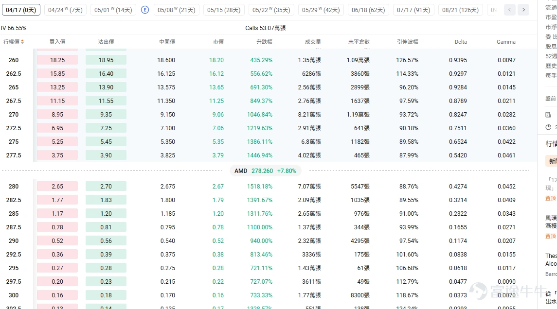 一、今日期權機會前瞻 雲計算與軟件板塊盤前整體延續強勢, $甲骨文 (ORCL.US)$ 盤前上漲 1.76%(截止發稿),甲骨文與AWS宣佈擴大多雲合作,通過對接OCI與AWS互聯產品,建立企業級私有連接。市場對其AI數據庫業務與雲業務加速增長的預期仍在強化。期權信號提示,技術面嚴重超買與期權市場整體交易情緒偏多並存,引伸波幅處於高位,期權市場定價已包含較高的波動預期,增加了短期方向性交易的風險。 CPU算力主線仍在演繹,最新催化來自AMD確認獲得 Anthropic 定製芯片訂單,進一步強化了市場對於AI時代下CPU價值重估的判斷。此前市場更多聚焦GPU,而近期資金開始重新審視x86 CPU在AI推理、企業級部署與異構算力體系中的角色,這也是該板塊持續走強的重要背景。 $美國超微公司 (AMD.US)$ 盤前下跌 0.60%(截止發稿),較前收 278.26 美元略有回落。考慮到公司昨日單日上漲 7.8%,當前盤前回調更多體現爲高位整理,而非邏輯逆轉。就現階段而言,市場對其訂單能力、產品路線以及...