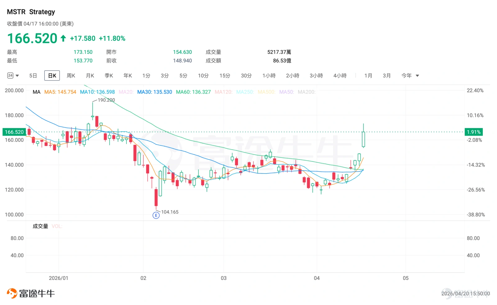 一、市場風向標:BTC重回7.5萬美元上方,美股連漲後遇逆風 前一交易日美股三大指數全線收漲,各大指數屢創新高,科技成長領跑大盤, $比特幣 (BTC.CC)$ 上週五重回7.5萬美元上方,並一度站上7.8萬美元,週末受美伊局勢反覆影響,幣價有所回落。截至發稿,BTC在7.5萬美元附近波動。 截至發稿,美伊談判進展仍未明朗,美股三大期指均下跌。 二、熱門標的關注 $Strategy (MSTR.US)$:比特幣行情的華爾街風向標,槓桿增持策略放大波動 作爲深度綁定BTC的加密儲備概念股,MSTR前一交易日(4 月 17 日)收報166.52 美元,單日大漲11.80%,總市值達575.48億美元。 比特幣持倉與市場情緒共振推升股價。4月13日,公司公告前一週斥資約10億美元買入13,927枚比特幣,總持倉量飆升至780,897枚,約佔全球比特幣流通量的3.7%,距離80萬枚關口僅一步之遙。大手筆增持直接提振市場信心,疊加比特幣價格突破75,000 美元關鍵價位,帶動MSTR股價強勢反彈。 公司股價自前...