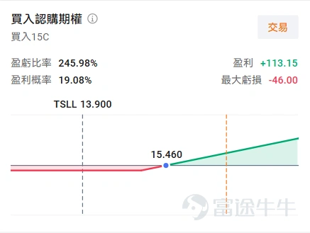 牛友們好,歡迎來到本週的《百刀玩期權》機會池! 每週我們圍繞清晰的市場主線,圈出值得關注的低門檻期權機會。不講一日千倍的暴利故事,只講:邏輯是什麼、值不值得關注、以及風險在哪裏。 本週市場聚焦:一場政策首秀,一張科技成績單 本週,焦點將發生關鍵切換:從外部衝擊轉向內部政策,從事件驅動轉向基本面驗證。核心在於兩場"審判"—— 第一場審判,關乎全球流動性的源頭。 特朗普總統提名的聯儲局主席候選人凱文·沃什(Kevin Warsh),即將迎來國會聽證會。這不是一次普通的人事流程,而是市場對未來數年利率路徑的一次關鍵"摸底"。交易員們已在大量買入押注聯儲局立場轉鴿的頭寸,利率期權市場甚至出現了押注減息速度超過當前預期的激進倉位。沃什在聽證席上的每一句話,都可能重塑市場對"利率更久更高"還是"即將轉向"的判斷,進而直接衝擊大盤指數。 第二場審判,關乎科技浪潮中最核心的敘事。 $特斯拉 (TSLA.US)$ 將在4月22日盤後發佈業績。特斯拉需要回答:在傳統汽車業務主動收縮的背景下,FSD、Robotaxi和Optimus機器人所代表的AI未來,能否...