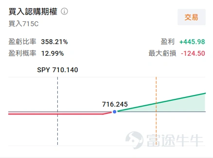 牛友們好,歡迎來到本週的《百刀玩期權》機會池! 每週我們圍繞清晰的市場主線,圈出值得關注的低門檻期權機會。不講一日千倍的暴利故事,只講:邏輯是什麼、值不值得關注、以及風險在哪裏。 本週市場聚焦:一場政策首秀,一張科技成績單 本週,焦點將發生關鍵切換:從外部衝擊轉向內部政策,從事件驅動轉向基本面驗證。核心在於兩場"審判"—— 第一場審判,關乎全球流動性的源頭。 特朗普總統提名的聯儲局主席候選人凱文·沃什(Kevin Warsh),即將迎來國會聽證會。這不是一次普通的人事流程,而是市場對未來數年利率路徑的一次關鍵"摸底"。交易員們已在大量買入押注聯儲局立場轉鴿的頭寸,利率期權市場甚至出現了押注減息速度超過當前預期的激進倉位。沃什在聽證席上的每一句話,都可能重塑市場對"利率更久更高"還是"即將轉向"的判斷,進而直接衝擊大盤指數。 第二場審判,關乎科技浪潮中最核心的敘事。 $特斯拉 (TSLA.US)$ 將在4月22日盤後發佈業績。特斯拉需要回答:在傳統汽車業務主動收縮的背景下,FSD、Robotaxi和Optimus機器人所代表的AI未來,能否...