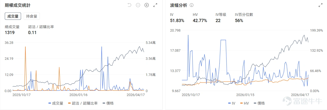 一、今日期權機會前瞻 宏觀層面,納指13連漲創新高,但美伊停火協議(4月22日)到期在即,週末局勢再次升溫;特朗普稱協議概念已完成、代表團即赴伊斯蘭堡,伊朗官方卻否認談判計劃,稱美方"不合理要求、頻繁改變立場"令談判無前景。目前期權市場顯示 $納指100ETF-Invesco QQQ Trust (QQQ.US)$ 期權Put/Call成交量比1.1,持倉量比1.5,引伸波幅(IV)爲22.14%,IV百分位數達54%,市場投資者使用大量的Put來對沖風險 個股層面,石油股盤前集體上漲, $巴西石油公司-Prefer (PBR.A.US)$ 漲2.83%、 $康菲石油 (COP.US)$ 漲2.11%、 $埃克森美孚 (XOM.US)$ 漲1.43%。其中PBR.A的Put/Call成交比0.11,表現了強烈的看漲傾向。 $閃迪 (SNDK.US)$ 盤前跌-1.41%, $阿斯麥 (ASML.US)$ 下跌-1.35%,其中SNDK的Put/Call成交比0.79,IV百分位數升至90%...