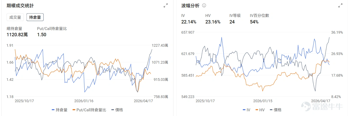 一、今日期權機會前瞻 宏觀層面,納指13連漲創新高,但美伊停火協議(4月22日)到期在即,週末局勢再次升溫;特朗普稱協議概念已完成、代表團即赴伊斯蘭堡,伊朗官方卻否認談判計劃,稱美方"不合理要求、頻繁改變立場"令談判無前景。目前期權市場顯示 $納指100ETF-Invesco QQQ Trust (QQQ.US)$ 期權Put/Call成交量比1.1,持倉量比1.5,引伸波幅(IV)爲22.14%,IV百分位數達54%,市場投資者使用大量的Put來對沖風險 個股層面,石油股盤前集體上漲, $巴西石油公司-Prefer (PBR.A.US)$ 漲2.83%、 $康菲石油 (COP.US)$ 漲2.11%、 $埃克森美孚 (XOM.US)$ 漲1.43%。其中PBR.A的Put/Call成交比0.11,表現了強烈的看漲傾向。 $閃迪 (SNDK.US)$ 盤前跌-1.41%, $阿斯麥 (ASML.US)$ 下跌-1.35%,其中SNDK的Put/Call成交比0.79,IV百分位數升至90%...